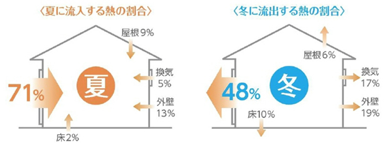 結露対策で最も重要な事